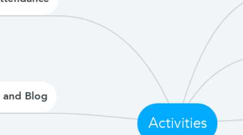 Mind Map: Activities