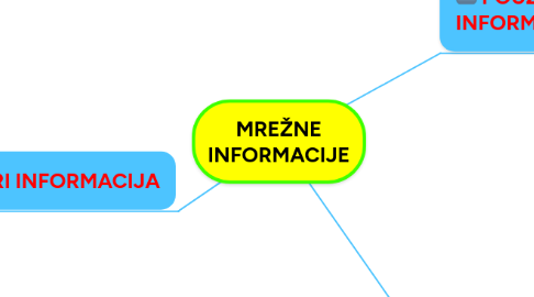 Mind Map: MREŽNE INFORMACIJE