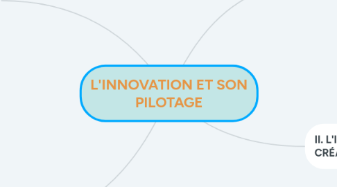 Mind Map: L'INNOVATION ET SON PILOTAGE