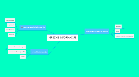 Mind Map: MREZNE INFORMACIJE