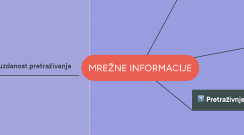 Mind Map: MREŽNE INFORMACIJE