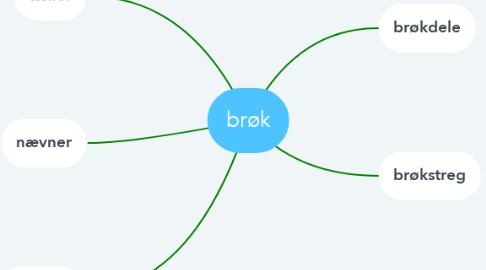 Mind Map: brøk