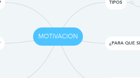 Mind Map: MOTIVACION