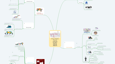 Mind Map: Group 3: Modern Views of Leadership (GS52484, GS52297, GS52298, GS53671)