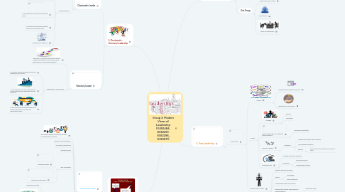 Mind Map: Group 3: Modern Views of Leadership (GS52484, GS52297, GS52298, GS53671)