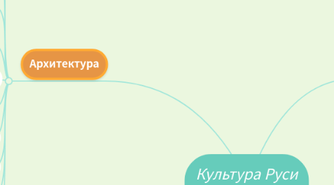 Mind Map: Культура Руси XII-XIII в.