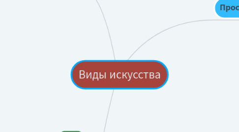 Mind Map: Виды искусства