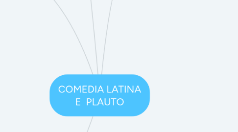 Mind Map: COMEDIA LATINA E  PLAUTO