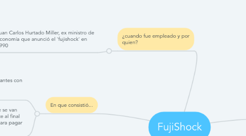 Mind Map: FujiShock