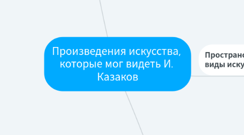 Mind Map: Произведения искусства, которые мог видеть И. Казаков