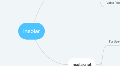 Mind Map: Insolar