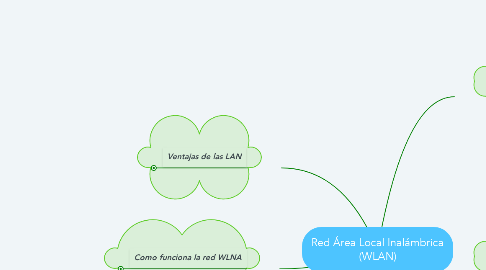 Mind Map: Red Área Local Inalámbrica (WLAN)