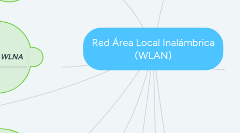 Mind Map: Red Área Local Inalámbrica (WLAN)