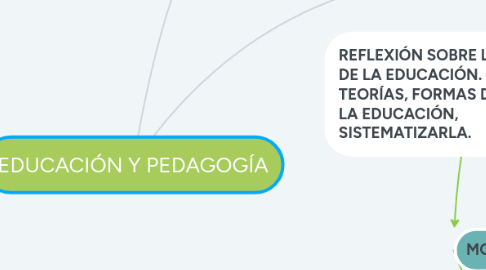 Mind Map: EDUCACIÓN Y PEDAGOGÍA