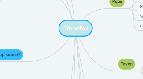 Mind Map: Broodfok