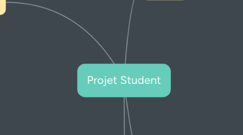 Mind Map: Projet Student