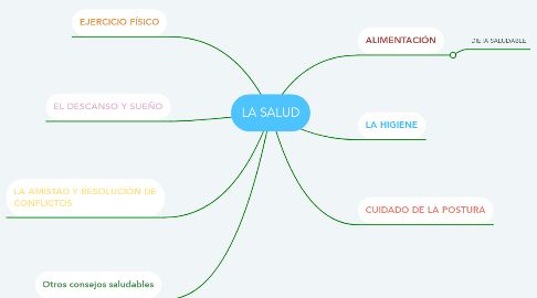 Mind Map: LA SALUD