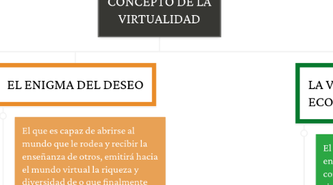 Mind Map: CONCEPTO DE LA VIRTUALIDAD