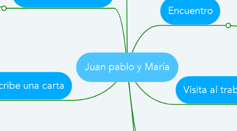 Mind Map: Juan pablo y María