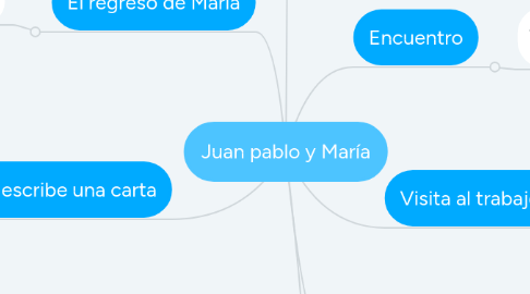 Mind Map: Juan pablo y María