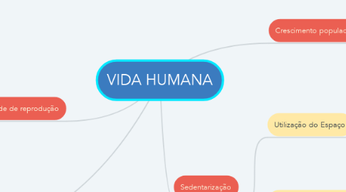 Mind Map: VIDA HUMANA
