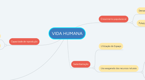 Mind Map: VIDA HUMANA