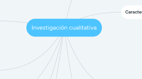 Mind Map: Investigación cualitativa