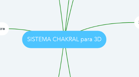 Mind Map: SISTEMA CHAKRAL para 3D