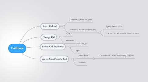 Mind Map: CallBack