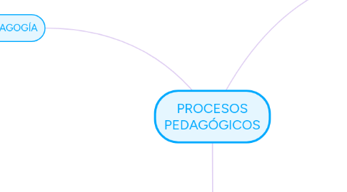 Mind Map: PROCESOS PEDAGÓGICOS