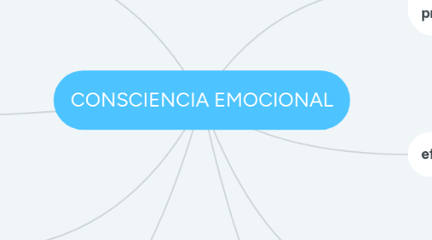 Mind Map: CONSCIENCIA EMOCIONAL