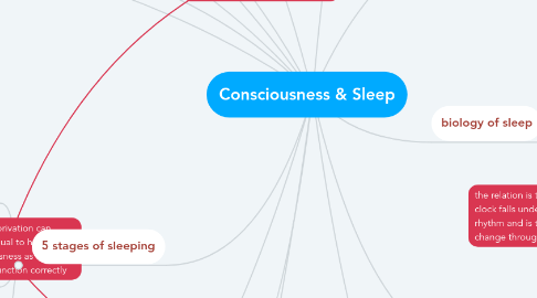 Mind Map: Consciousness & Sleep