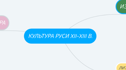 Mind Map: КУЛЬТУРА РУСИ XII-XIII В.