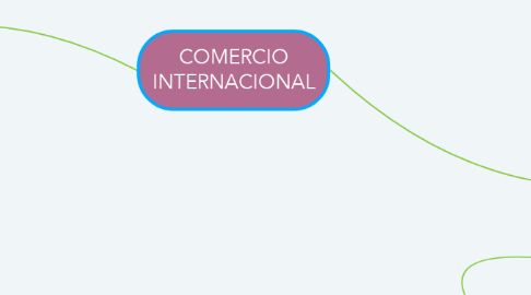 Mind Map: COMERCIO INTERNACIONAL