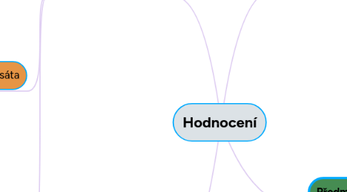 Mind Map: Hodnocení