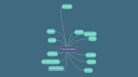 Mind Map: die Getränke