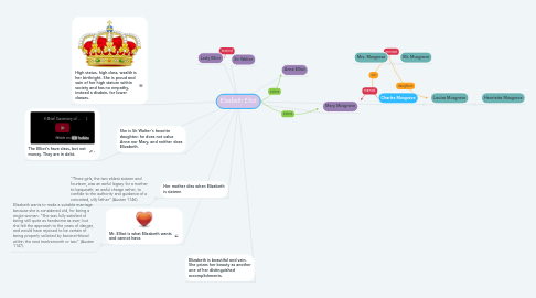 Mind Map: Elizabeth Elliot