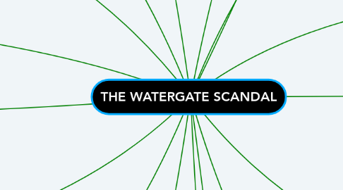 Mind Map: THE WATERGATE SCANDAL