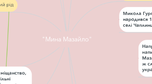 Mind Map: "Мина Мазайло"