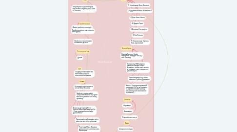 Mind Map: "Мина Мазайло"