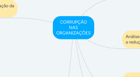 Mind Map: CORRUPÇÃO NAS ORGANIZAÇÕES