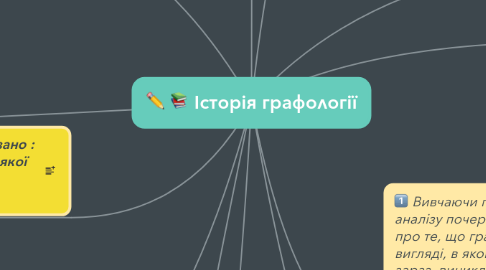 Mind Map: Історія графології