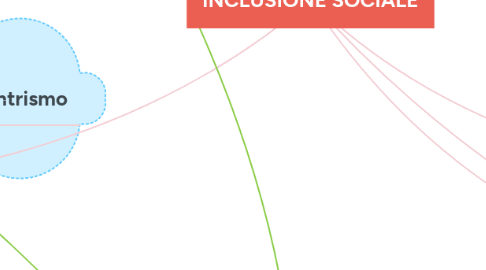 Mind Map: INCLUSIONE SOCIALE