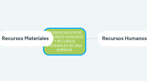 Mind Map: DIFERENCIAS ENTRE RECURSOS HUMANOS Y RECURSOS MATERIALES DE UNA EMPRESA