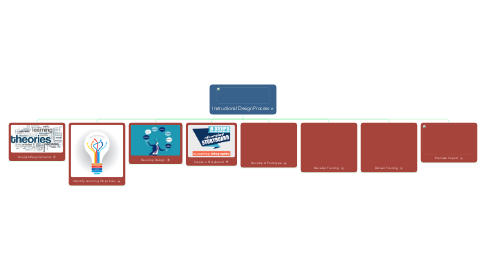 Mind Map: Instructional Design Process