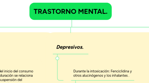 Mind Map: TRASTORNO MENTAL.