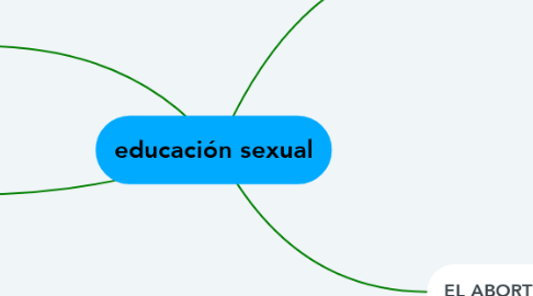Mind Map: educación sexual