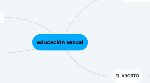 Mind Map: educación sexual