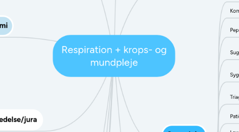 Mind Map: Respiration + krops- og mundpleje