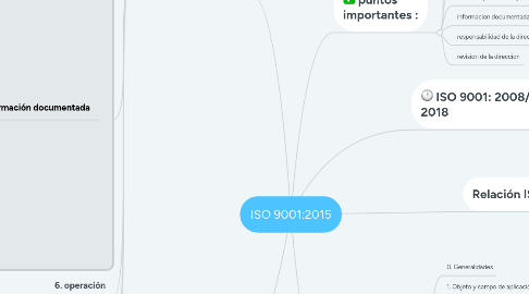 Mind Map: ISO 9001:2015